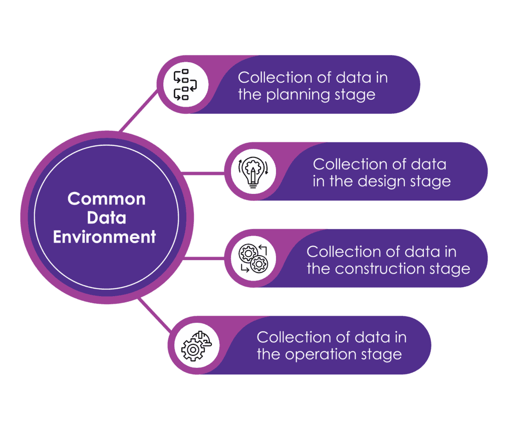 How is the Common Data Environment beneficial to the built environment ...